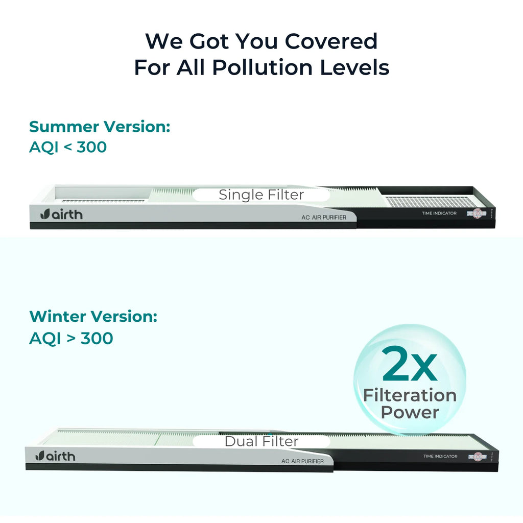 Air Purifier for Split AC Winter Version (AQI >300)